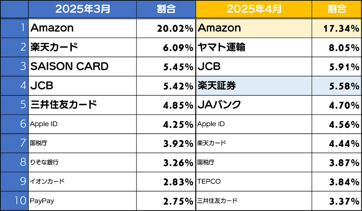 フィッシングサイトブランドランキング