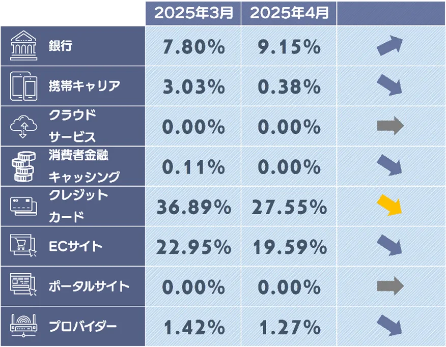 フィッシングサイトカテゴリ別構成比
