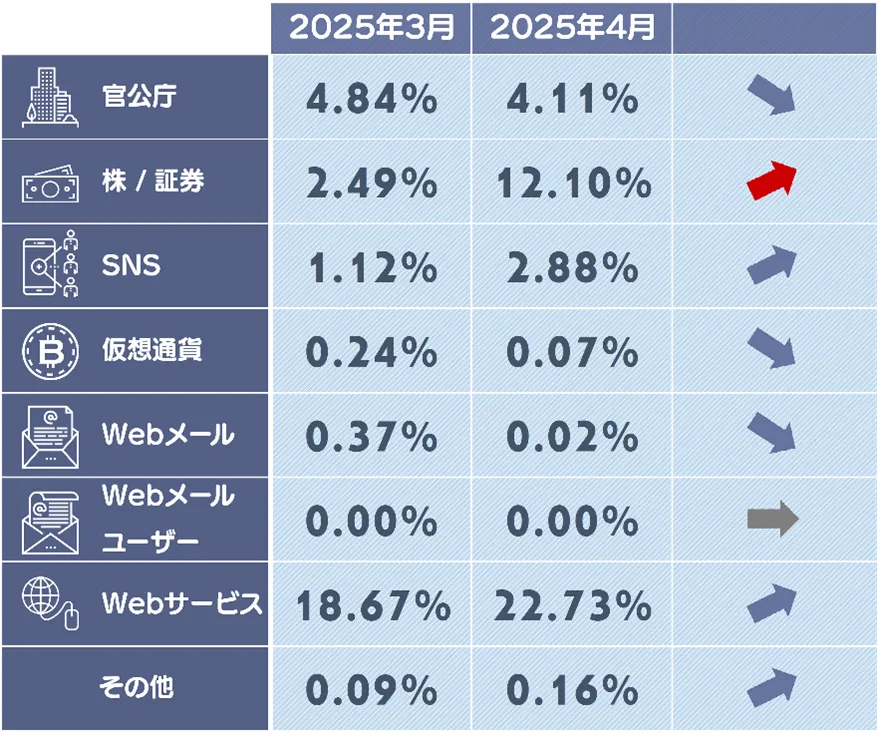 フィッシングサイトカテゴリ別構成比
