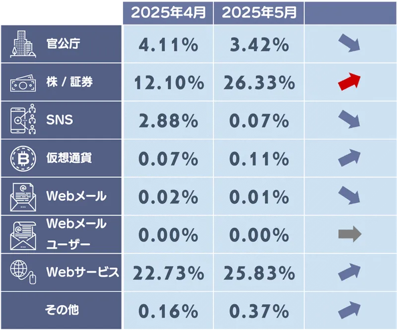フィッシングサイトカテゴリ別構成比