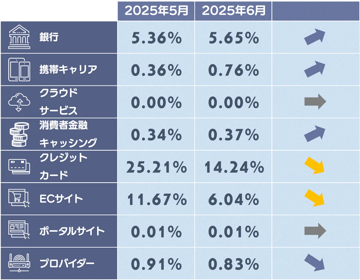 フィッシングサイトカテゴリ別構成比