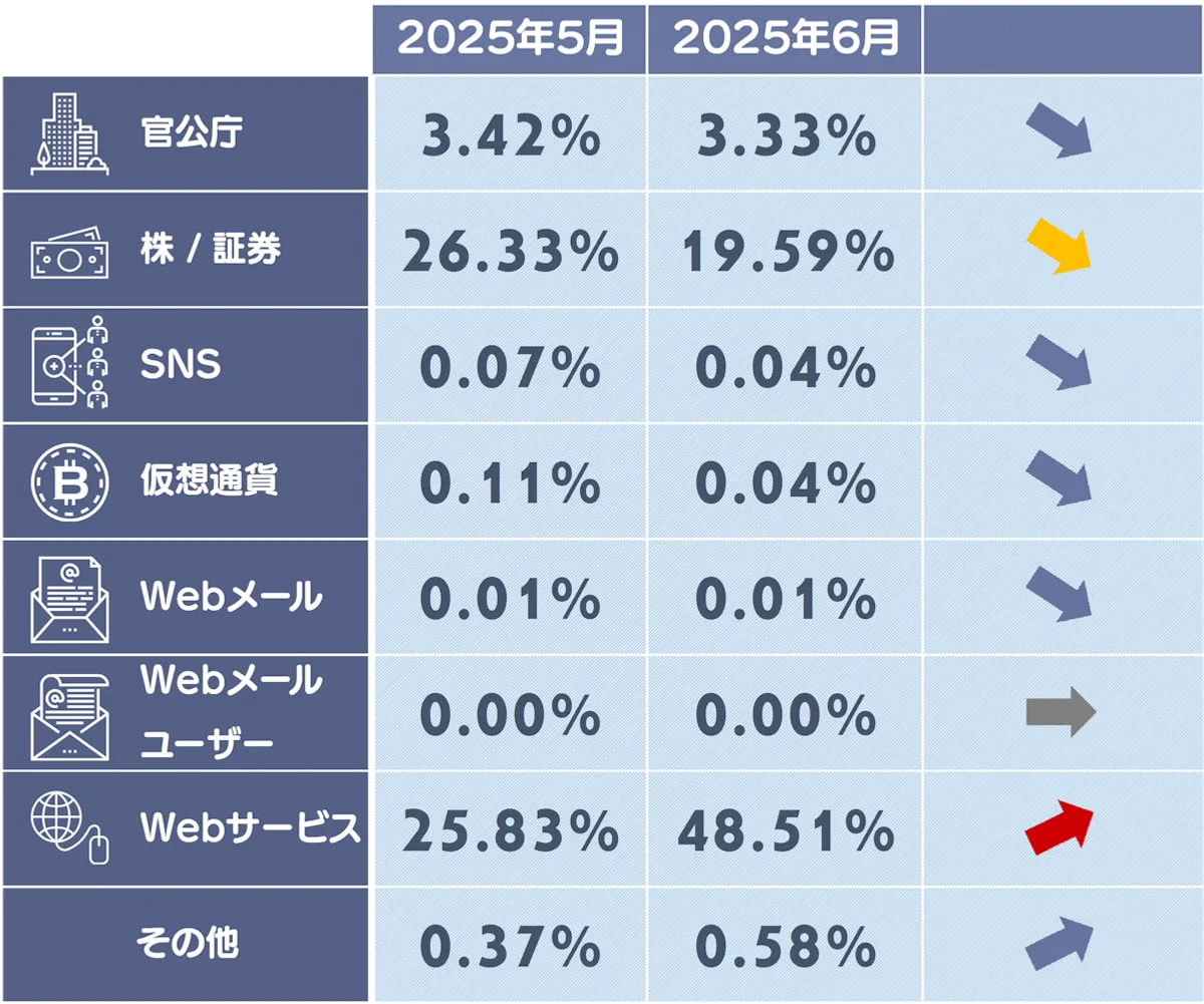 フィッシングサイトカテゴリ別構成比