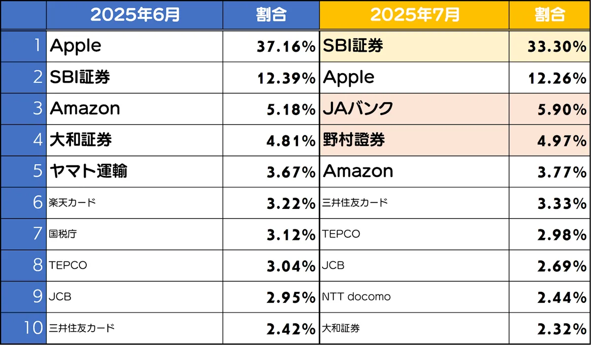 フィッシングサイトブランドランキング