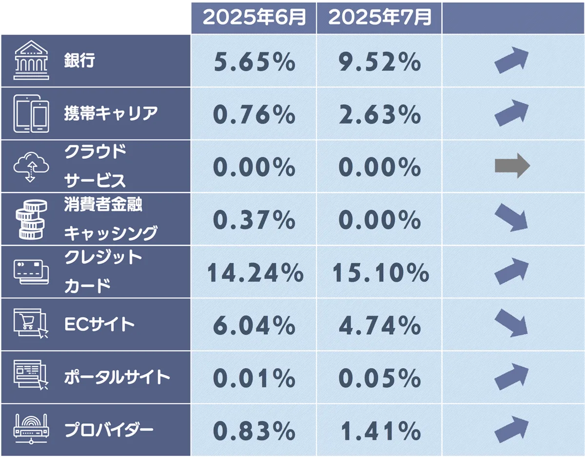 フィッシングサイトカテゴリ別構成比