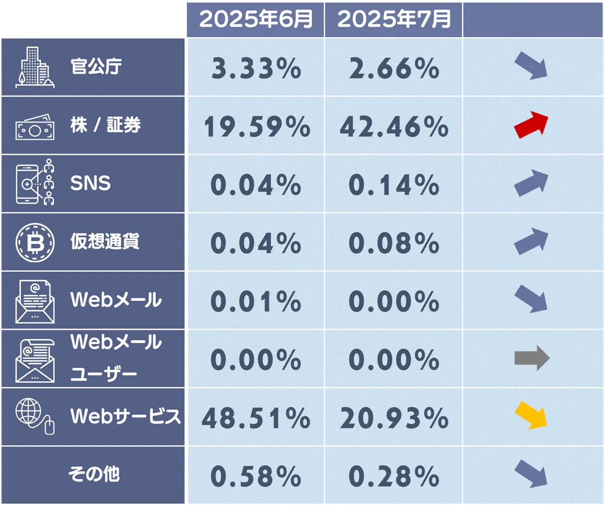 フィッシングサイトカテゴリ別構成比