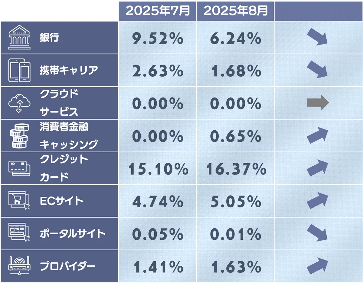 フィッシングサイトカテゴリ別構成比