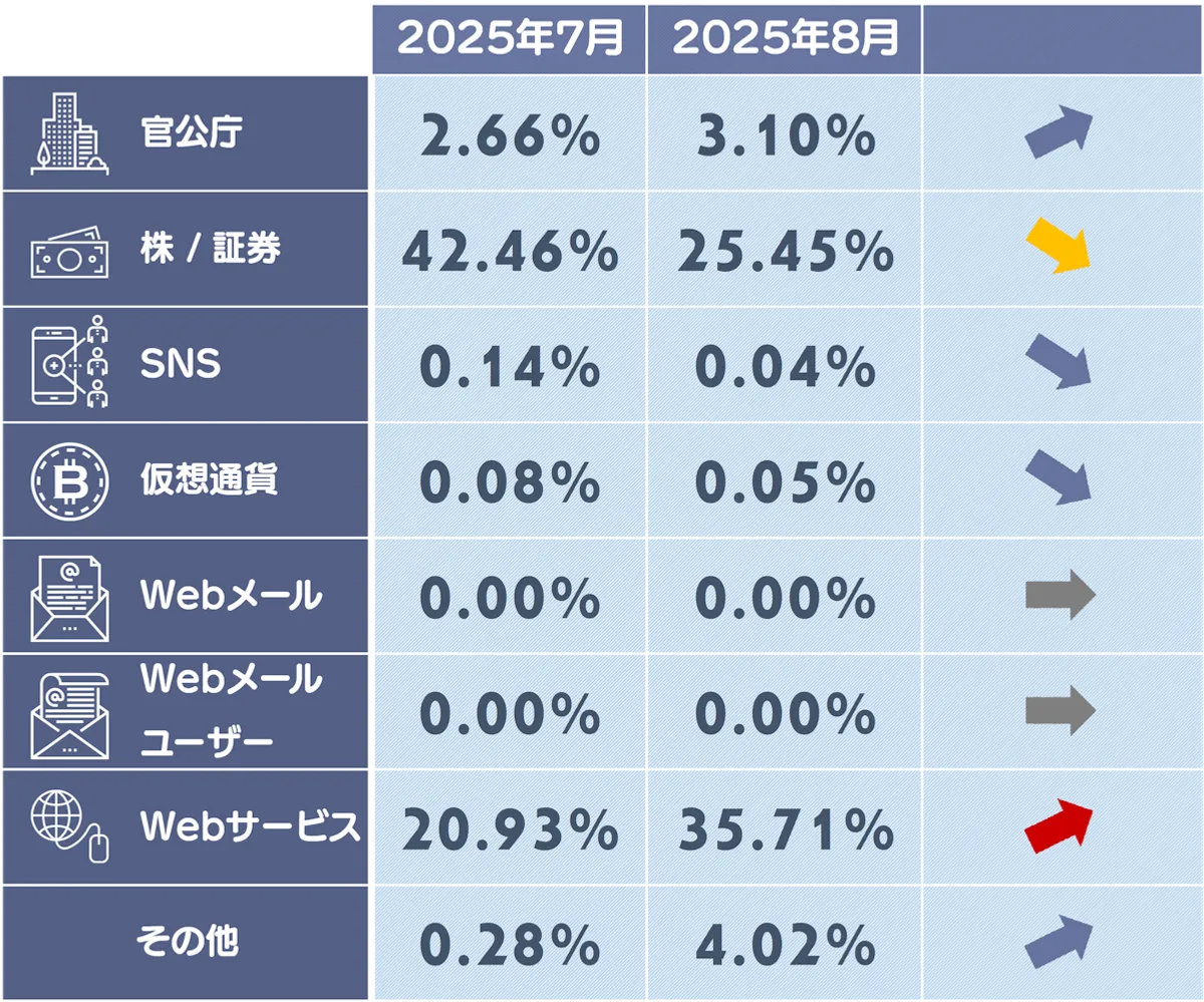 フィッシングサイトカテゴリ別構成比