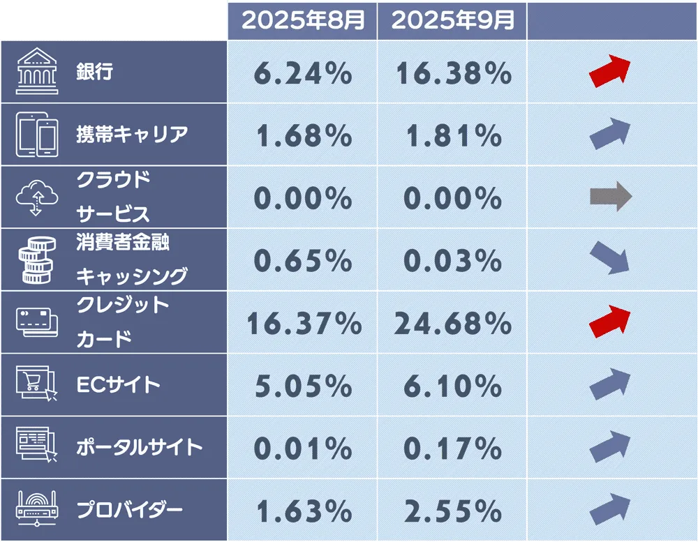 フィッシングサイトカテゴリ別構成比