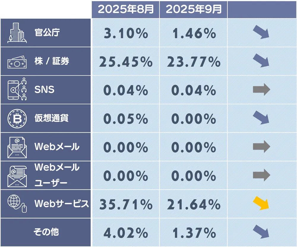 フィッシングサイトカテゴリ別構成比