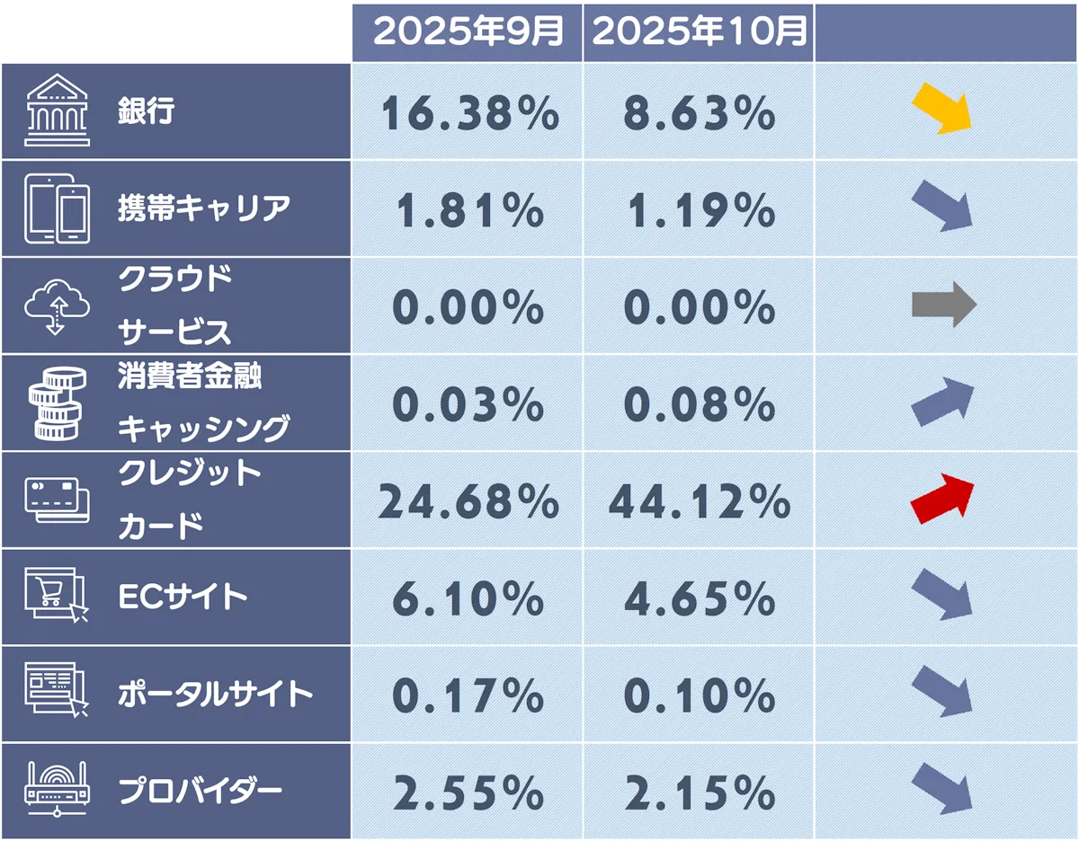 フィッシングサイトカテゴリ別構成比
