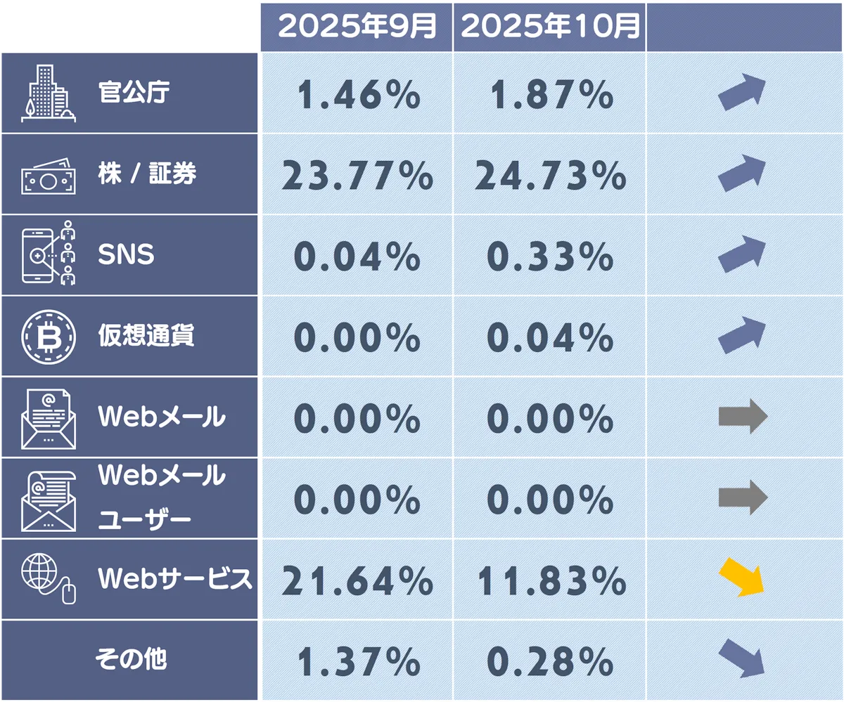 フィッシングサイトカテゴリ別構成比