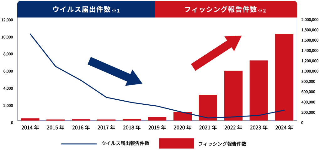 グラフ　ウィルス届出件数※１は減少、フィッシング報告件数※２は増加