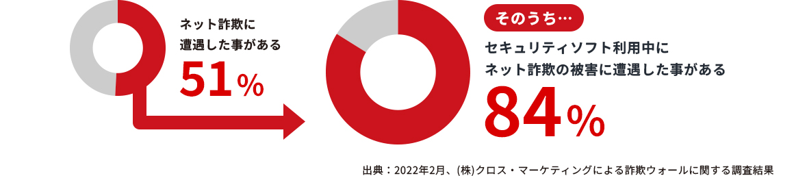 グラフ　51％がネット詐欺に遭遇したことがあり、そのうち84％がセキュリティソフト利用中に被害に遭遇している　※出典：2022年2月、(株)クロス・マーケティングによる詐欺ウォールに関する調査結果