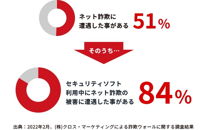 グラフ　51％がネット詐欺に遭遇したことがあり、そのうち84％がセキュリティソフト利用中に被害に遭遇している　※出典：2022年2月、(株)クロス・マーケティングによる詐欺ウォールに関する調査結果