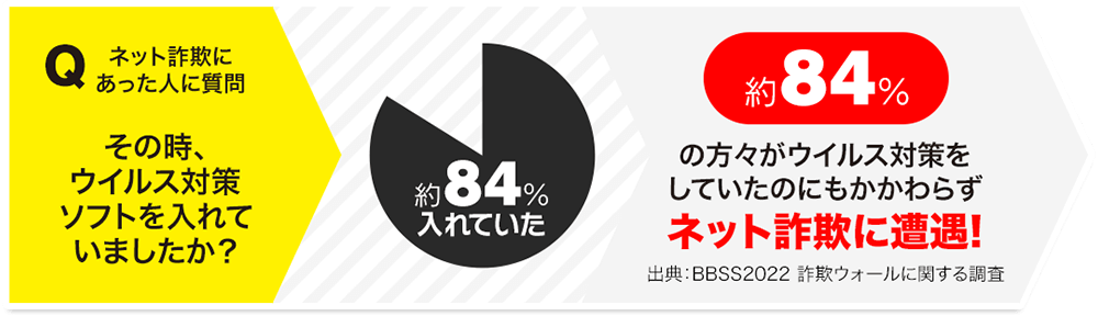 約84％の方々がウイルス対策をしていたのにもかかわらずネット詐欺に遭遇！