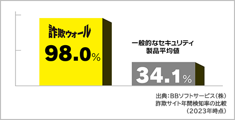 98%
