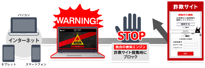 独自の検知エンジン 詐欺サイト閲覧時にブロック