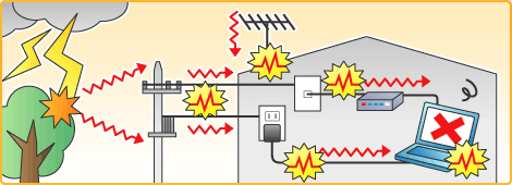 雷サージ現象により、外部とつながるケーブルをとおしてパソコンに電流が流れるイメージ図