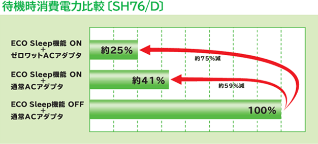 待機時消費電力比較［SH76/D］ ECO Sleep機能 ON＋ゼロワットACアダプタ 約25% ECO Sleep機能 ON＋通常ACアダプタ 約41% ECO Sleep機能 OFF＋通常ACアダプタ 100%のイメージ画像