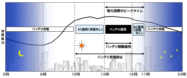 電力消費のピークタイムのイメージ画像