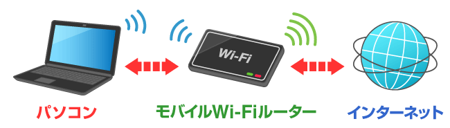 パソコン→モバイルWi-Fiルーター→インターネット