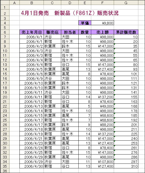 エクセル 累計を求めたい Fmvサポート 富士通パソコン