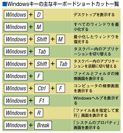 WindowsL[̎ȃL[{[hV[gJbgꗗ