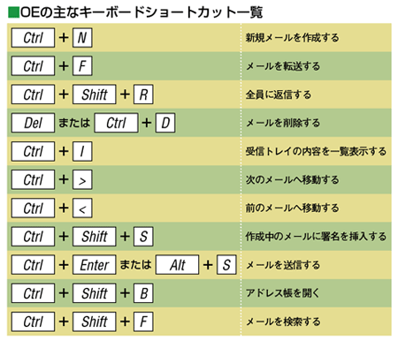 V[gJbgL[ꗗ