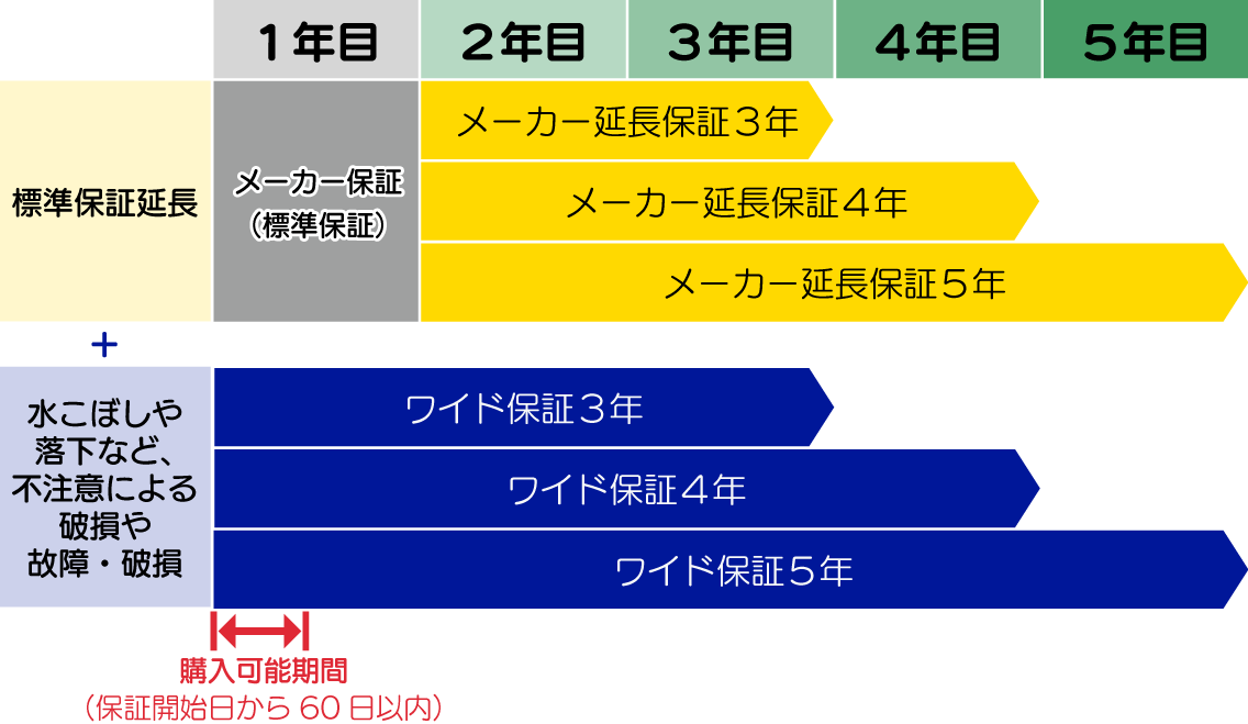 FMV保証サービスパック - FMVサポート : 富士通パソコン