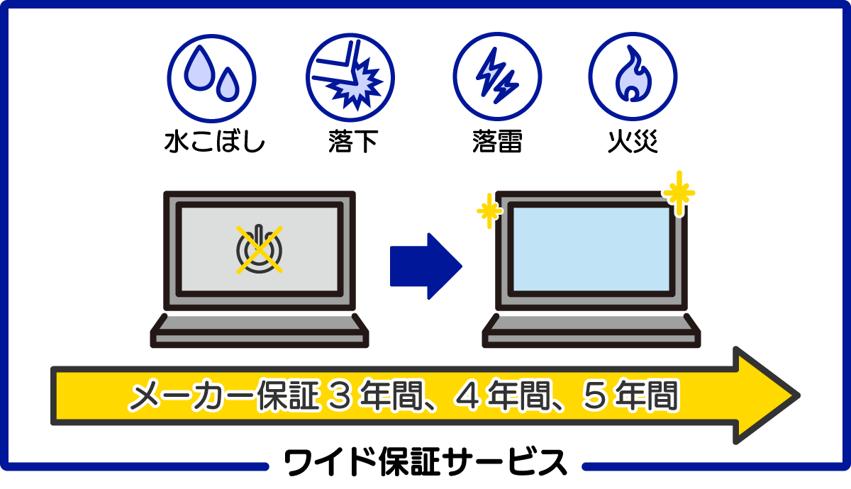 FMV保証サービスパック - FMVサポート : 富士通パソコン