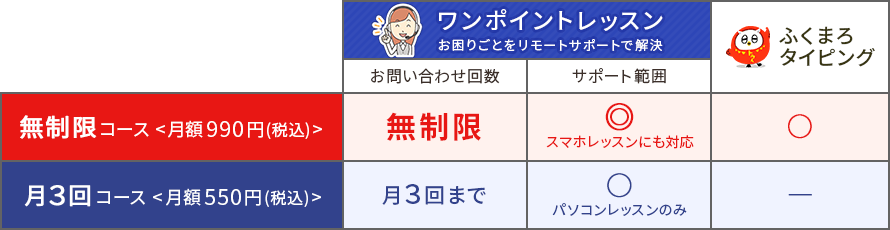 無制限コース<月額990円(税込)>…お問合せ回数:無制限、サポート範囲:スマホレッスンにも対応、ふくまろタイピング付属 月3回コース<月額550円(税込)>…お問合せ回数:月3回まで、サポート範囲:パソコンレッスンのみ、ふくまろタイピングなし